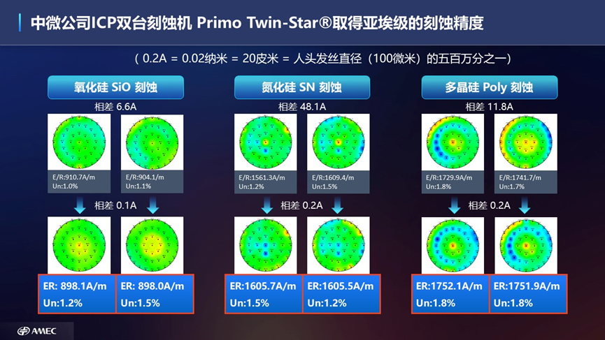 中微公司在等離子體刻蝕技術領域再次實現重大突破