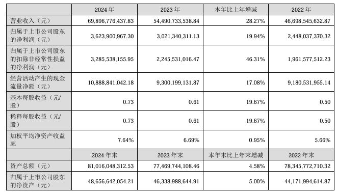 藍思科技：2024 年營收 698.97 億元同比增長 28.27%，凈利潤 36.24 億元