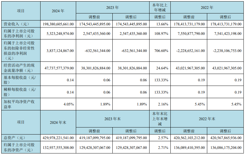 京東方：2024年營收1983.81億元，凈利同比增長108.97%