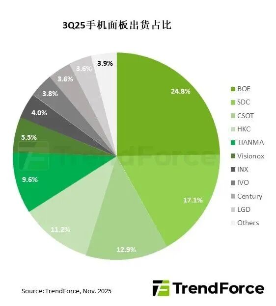 2025Q3ȫ�������֙C����؛��ͬ�����L5.3%��5.86�|Ƭ�����|�����ӵ�һ