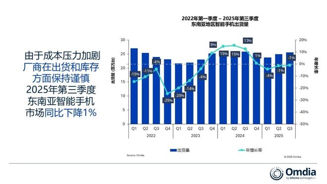 Omdia���ɱ������ӄ� �����Ȗ|�ρ��؅^�����֙C��؛��ͬ���»�1%
