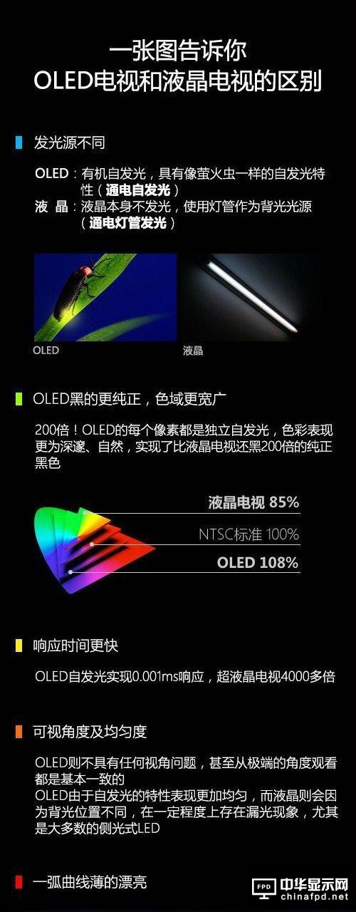OLED和LCD的區別