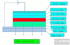 OLED設備制造商及常用材料