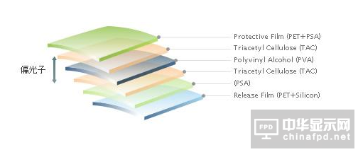 偏光片結(jié)構(gòu)