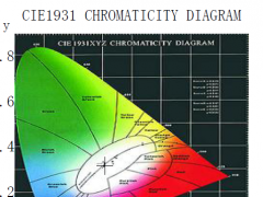 顯色指數是什么意思