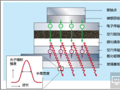 優(yōu)勢明顯 自發(fā)光才是顯示技術的未來方向